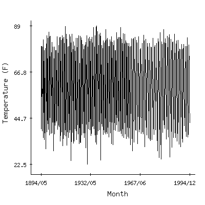 Plot of the 'raw' monthly average temperatures in Meeker 4w, Oklahoma.