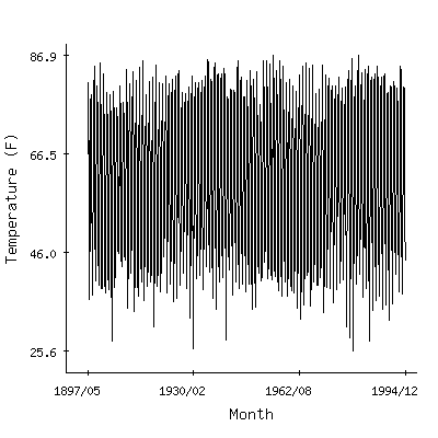 Plot of the 'raw' monthly average temperatures in Pauls Valley 4wsw, Oklahoma.