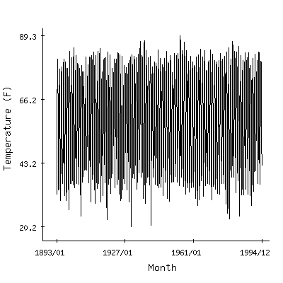 Plot of the 'raw' monthly average temperatures in Stillwater 2w, Oklahoma.