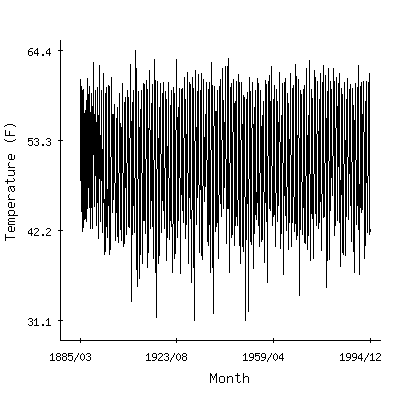 Plot of the 'raw' monthly average temperatures in Astoria Wso Ap, Oregon.