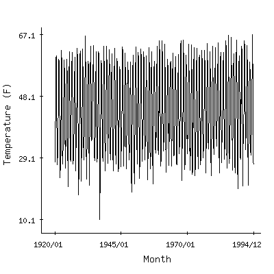 Plot of the 'raw' monthly average temperatures in Bly 3nw, Oregon.