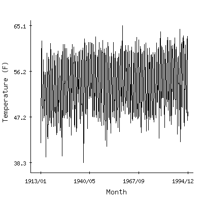 Plot of the 'raw' monthly average temperatures in Brookings 2se, Oregon.