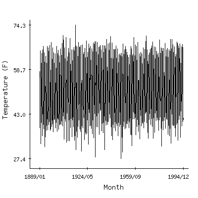 Plot of the 'raw' monthly average temperatures in Corvallis State Univ, Oregon.