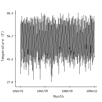 Plot of the 'raw' monthly average temperatures in Cottage Grove 1s, Oregon.