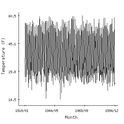 Plot of the 'raw' monthly average temperatures in Crater Lake Nps Hq, Oregon.