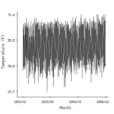 Plot of the 'raw' monthly average temperatures in Forest Grove, Oregon.