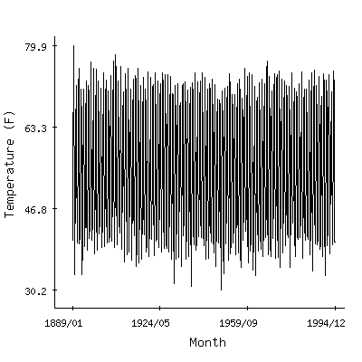 Plot of the 'raw' monthly average temperatures in Grants Pass, Oregon.