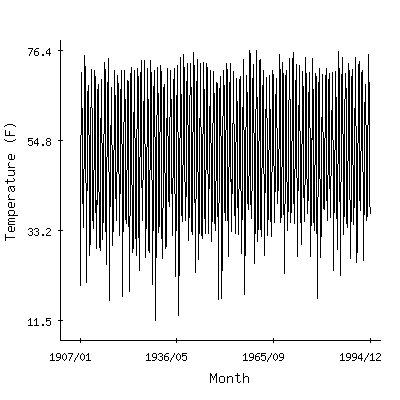 Plot of the 'raw' monthly average temperatures in Hermiston 1se, Oregon.