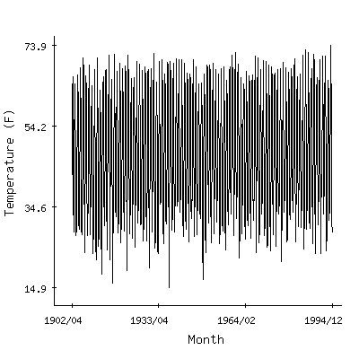 Plot of the 'raw' monthly average temperatures in Klamath Falls 2ssw, Oregon.