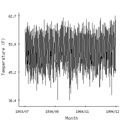 Plot of the 'raw' monthly average temperatures in North Bend Faa Ap, Oregon.