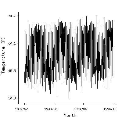 Plot of the 'raw' monthly average temperatures in Roseburg Kqen, Oregon.