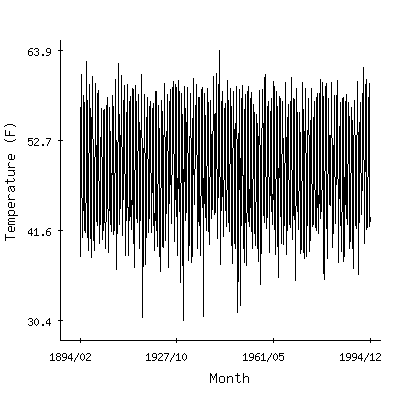 Plot of the 'raw' monthly average temperatures in Tillamook 1w, Oregon.