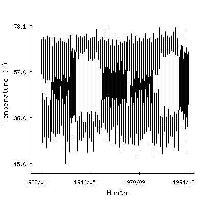 Plot of the 'raw' monthly average temperatures in Allentown Wso Ap, Pennsylvania.