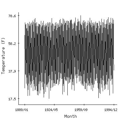 Plot of the 'raw' monthly average temperatures in Eisenhower Natl Hist Site, Pennsylvania.