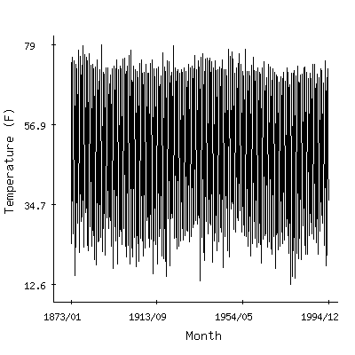 Plot of the 'raw' monthly average temperatures in Erie Wso Ap, Pennsylvania.