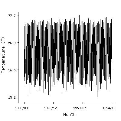 Plot of the 'raw' monthly average temperatures in Reading 4nnw, Pennsylvania.