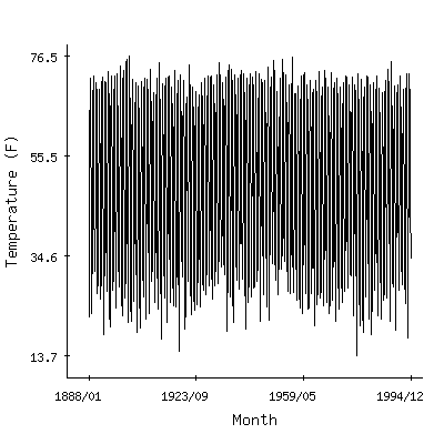 Plot of the 'raw' monthly average temperatures in State College, Pennsylvania.