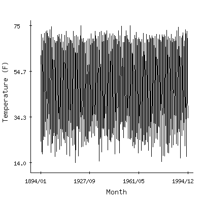 Plot of the 'raw' monthly average temperatures in Towanda 1ese, Pennsylvania.