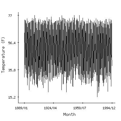 Plot of the 'raw' monthly average temperatures in Uniontown 1ne, Pennsylvania.