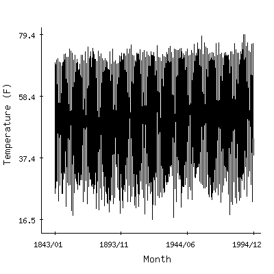 Plot of the 'raw' monthly average temperatures in West Chester 1w, Pennsylvania.