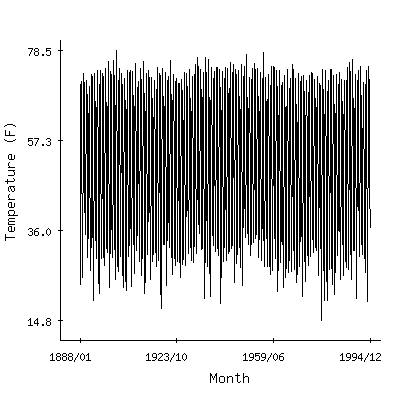 Plot of the 'raw' monthly average temperatures in York Pump 3ssw, Pennsylvania.