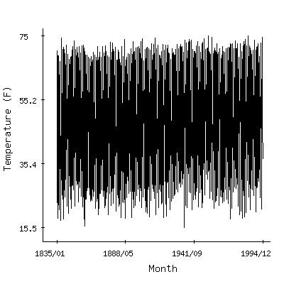 Plot of the 'raw' monthly average temperatures in Providence Wso Ap, Rhode Island.