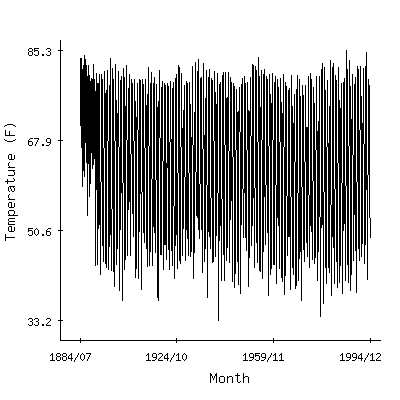 Plot of the 'raw' monthly average temperatures in Aiken 4ne, South Carolina.