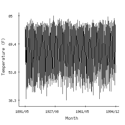 Plot of the 'raw' monthly average temperatures in Beaufort 7sw, South Carolina.