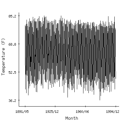 Plot of the 'raw' monthly average temperatures in Blackville 3w, South Carolina.