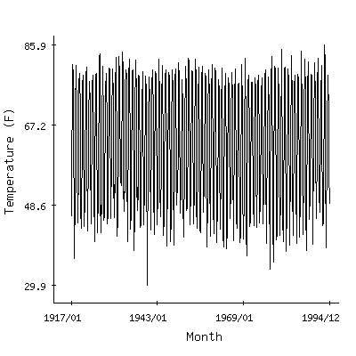 Plot of the 'raw' monthly average temperatures in Calhoun Falls, South Carolina.