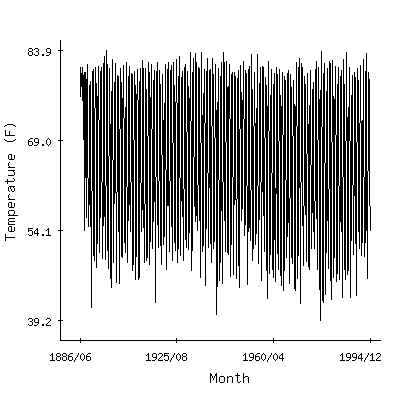 Plot of the 'raw' monthly average temperatures in Charleston City, South Carolina.