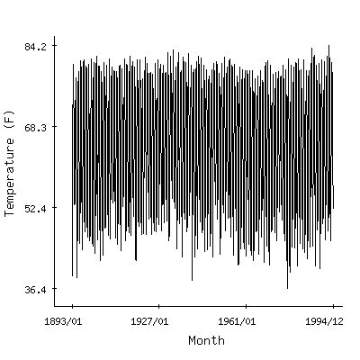 Plot of the 'raw' monthly average temperatures in Georgetown 2e, South Carolina.