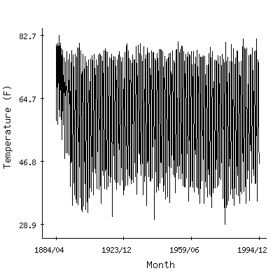 Plot of the 'raw' monthly average temperatures in Greenville-spartanburg Ap, South Carolina.