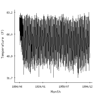 Plot of the 'raw' monthly average temperatures in Greenwood 3sw, South Carolina.