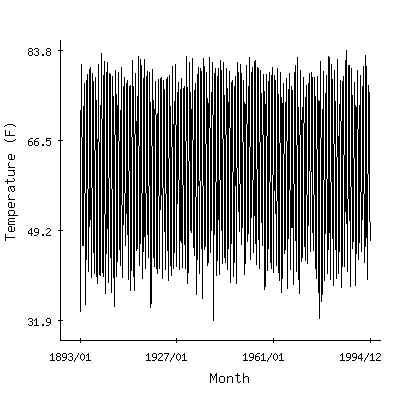 Plot of the 'raw' monthly average temperatures in Little Mountain, South Carolina.