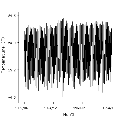 Plot of the 'raw' monthly average temperatures in Gann Valley 4nw, South Dakota.