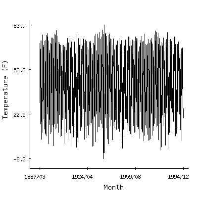 Plot of the 'raw' monthly average temperatures in Highmore 1w, South Dakota.