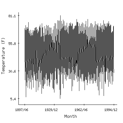 Plot of the 'raw' monthly average temperatures in Hot Springs, South Dakota.