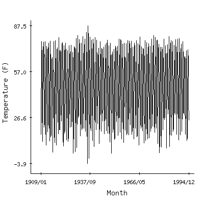 Plot of the 'raw' monthly average temperatures in Oahe Dam, South Dakota.