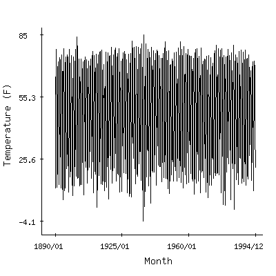 Plot of the 'raw' monthly average temperatures in Vermillion 2se, South Dakota.