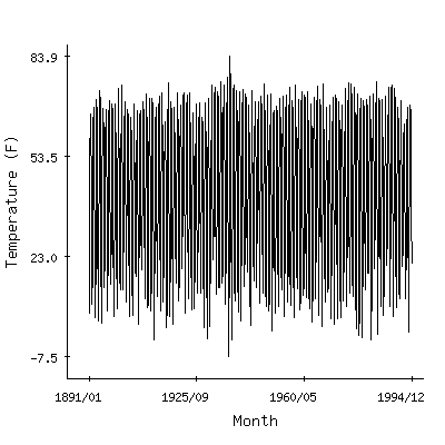 Plot of the 'raw' monthly average temperatures in Watertown Faa Ap, South Dakota.