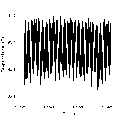 Plot of the 'raw' monthly average temperatures in Clarksville Sewage Plant, Tennessee.