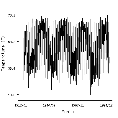 Plot of the 'raw' monthly average temperatures in Crossville Experiment Stn, Tennessee.