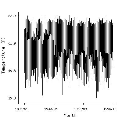 Plot of the 'raw' monthly average temperatures in Dover 1w, Tennessee.