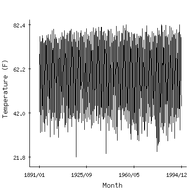 Plot of the 'raw' monthly average temperatures in Jackson Experiment Stn, Tennessee.