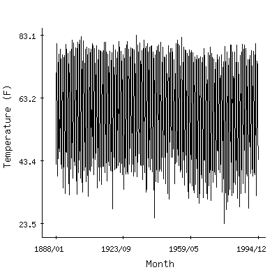 Plot of the 'raw' monthly average temperatures in Lewisburg Experiment Stn, Tennessee.