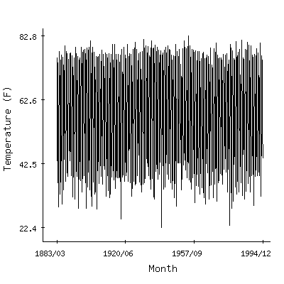 Plot of the 'raw' monthly average temperatures in Murfreesboro 5n, Tennessee.