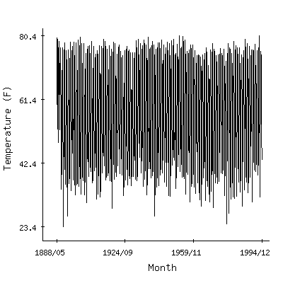 Plot of the 'raw' monthly average temperatures in Newport 1nw, Tennessee.