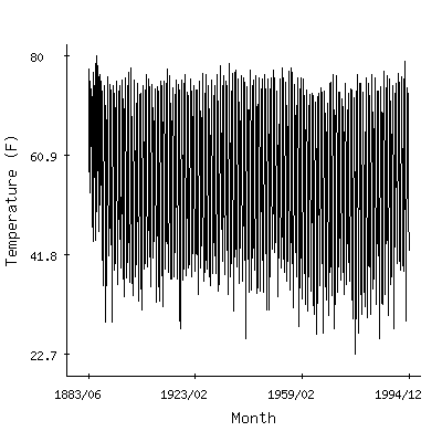 Plot of the 'raw' monthly average temperatures in Rogersville 1ne, Tennessee.