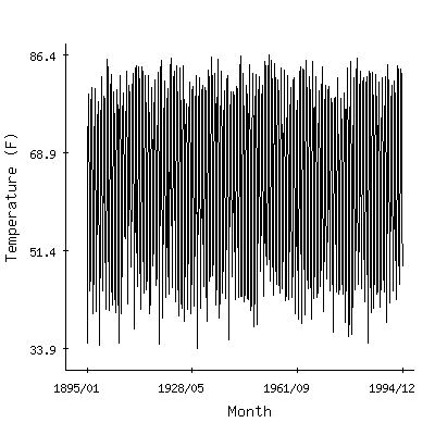 Plot of the 'raw' monthly average temperatures in Ballinger 2nw, Texas.